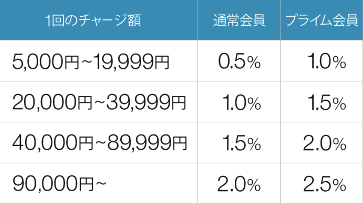 Amazonギフト券